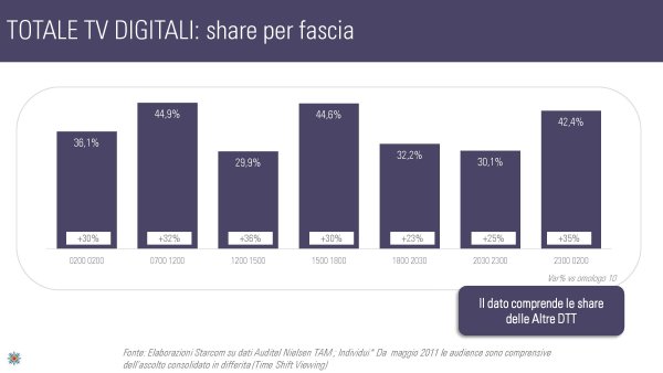 Ascolti Auditel della Tv digitale [Sat e Dtt] - Giugno 2012 (analisi Starcom)