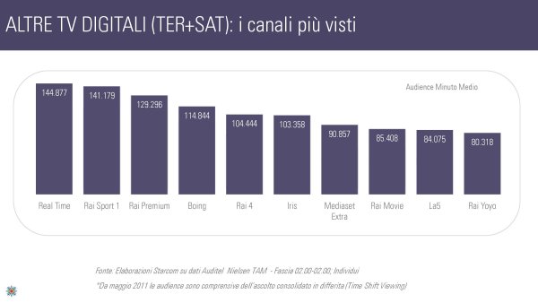 Ascolti Auditel della Tv digitale [Sat e Dtt] - Giugno 2012 (analisi Starcom)