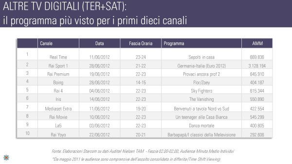 Ascolti Auditel della Tv digitale [Sat e Dtt] - Giugno 2012 (analisi Starcom)