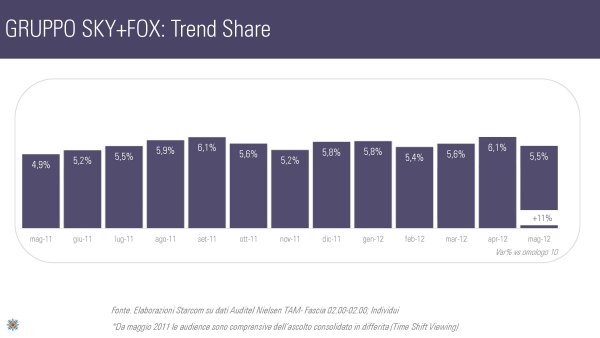 Ascolti Auditel della Tv digitale [Sat e Dtt] - Maggio 2012 (analisi Starcom)