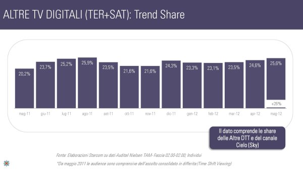 Ascolti Auditel della Tv digitale [Sat e Dtt] - Maggio 2012 (analisi Starcom)