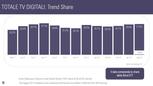 Ascolti Auditel della Tv digitale [Sat e Dtt] - Maggio 2012 (analisi Starcom)