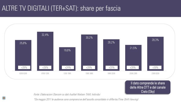 Ascolti Auditel della Tv digitale [Sat e Dtt] - Maggio 2012 (analisi Starcom)