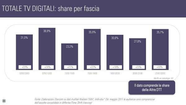 Ascolti Auditel della Tv digitale [Sat e Dtt] - Maggio 2012 (analisi Starcom)