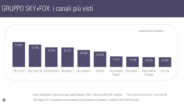 Ascolti Auditel della Tv digitale [Sat e Dtt] - Maggio 2012 (analisi Starcom)