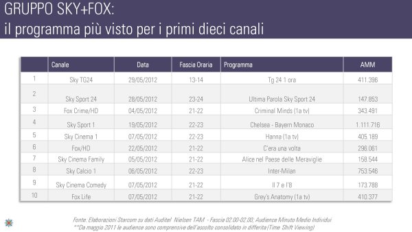 Ascolti Auditel della Tv digitale [Sat e Dtt] - Maggio 2012 (analisi Starcom)