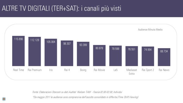 Ascolti Auditel della Tv digitale [Sat e Dtt] - Maggio 2012 (analisi Starcom)