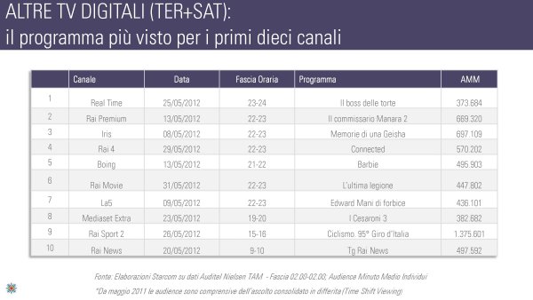 Ascolti Auditel della Tv digitale [Sat e Dtt] - Maggio 2012 (analisi Starcom)