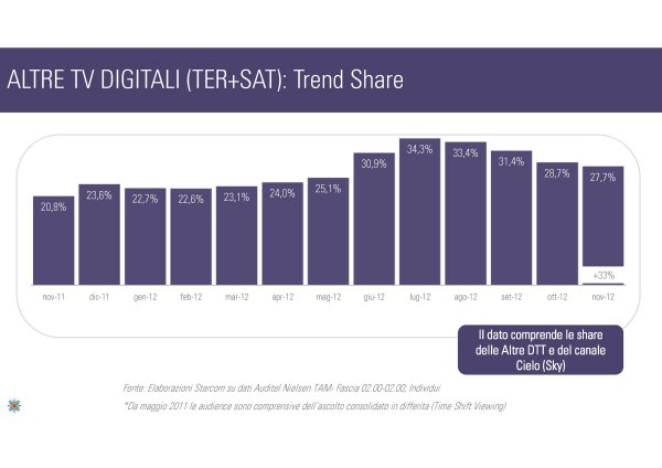 Ascolti Auditel della Tv non generalista [Sat e Dtt] - Novembre 2012 (analisi Starcom)