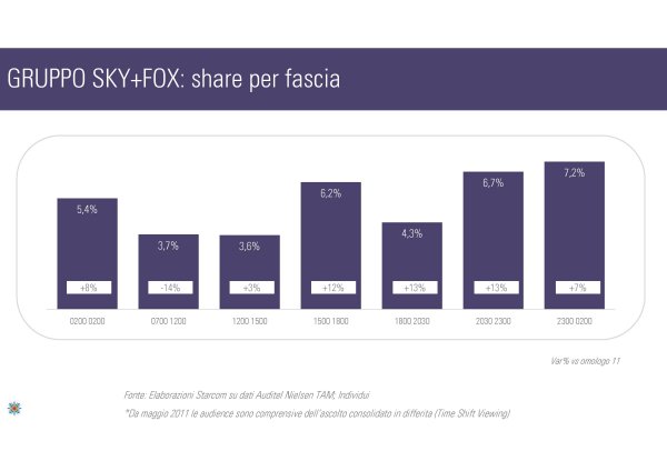Ascolti Auditel della Tv non generalista [Sat e Dtt] - Novembre 2012 (analisi Starcom)