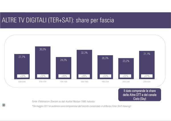 Ascolti Auditel della Tv non generalista [Sat e Dtt] - Novembre 2012 (analisi Starcom)