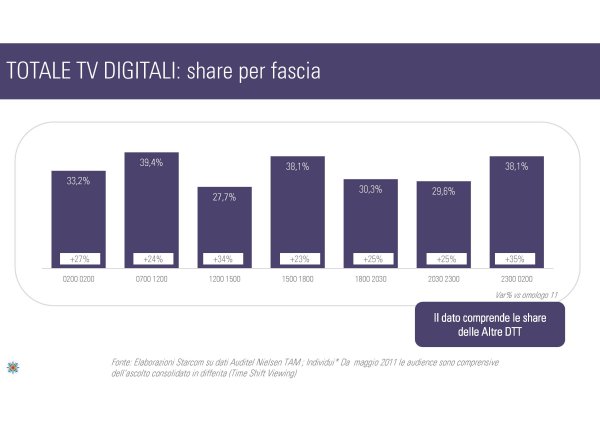 Ascolti Auditel della Tv non generalista [Sat e Dtt] - Novembre 2012 (analisi Starcom)