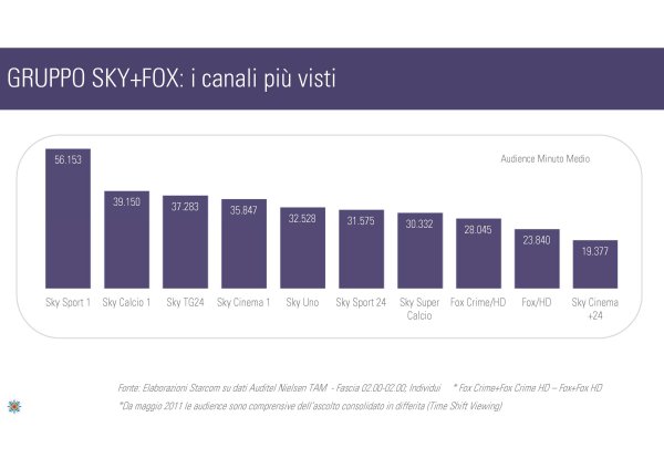 Ascolti Auditel della Tv non generalista [Sat e Dtt] - Novembre 2012 (analisi Starcom)