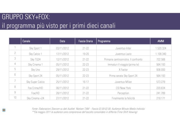 Ascolti Auditel della Tv non generalista [Sat e Dtt] - Novembre 2012 (analisi Starcom)