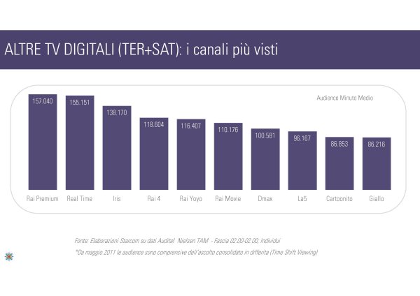 Ascolti Auditel della Tv non generalista [Sat e Dtt] - Novembre 2012 (analisi Starcom)