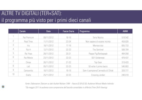 Ascolti Auditel della Tv non generalista [Sat e Dtt] - Novembre 2012 (analisi Starcom)
