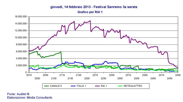 Immagine di 10 milioni 709 mila spettatori su Rai1 per la terza serata del Festival di Sanremo 2013