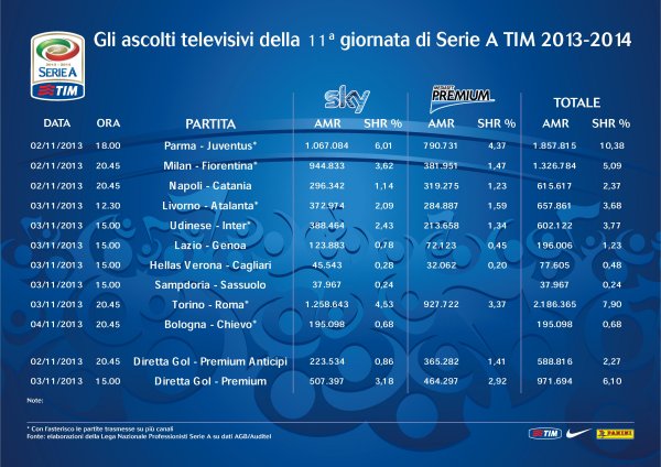 Auditel Girone Andata Serie A 2013/2014 su Sky Sport e Mediaset Premium 