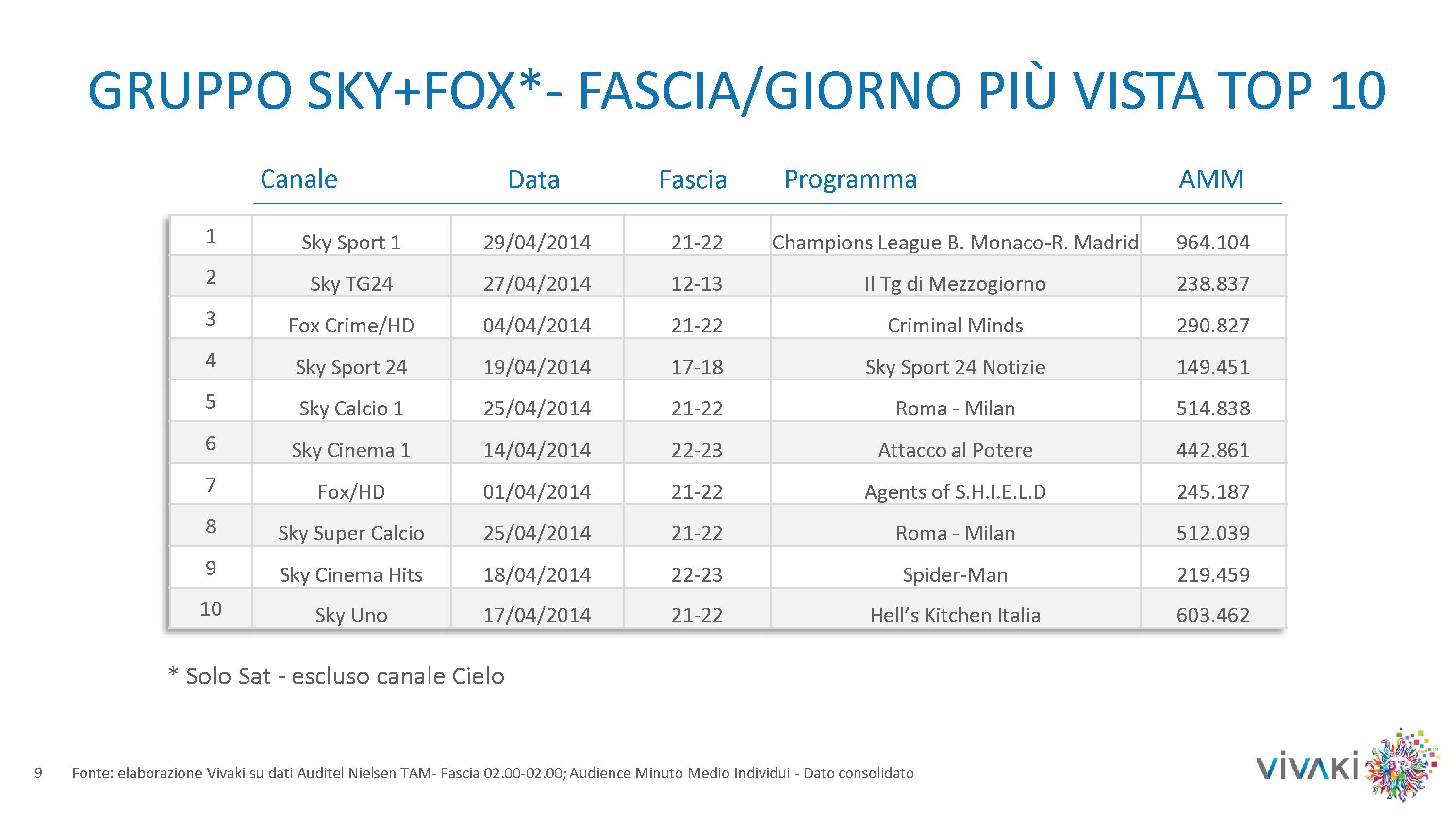 Gli ascolti della tv non generalista [SAT e DTT] | Aprile 2014 (analisi VivaKi)