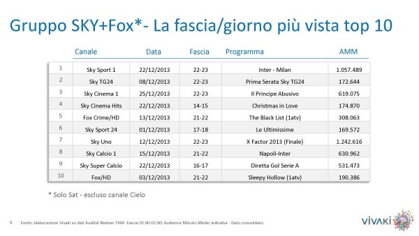 Gli ascolti della tv non generalista [SAT e DTT] | Dicembre 13 (analisi VivaKi)