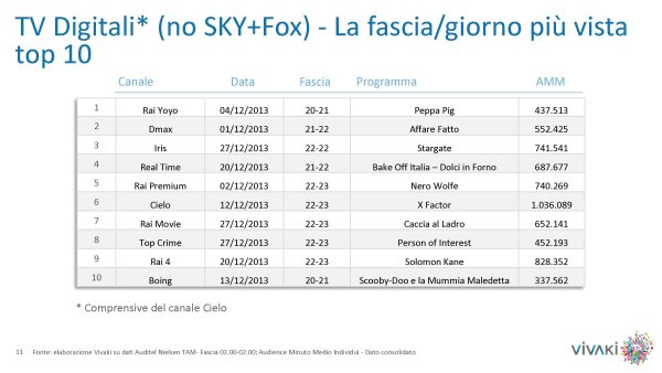 Gli ascolti della tv non generalista [SAT e DTT] | Dicembre 13 (analisi VivaKi)