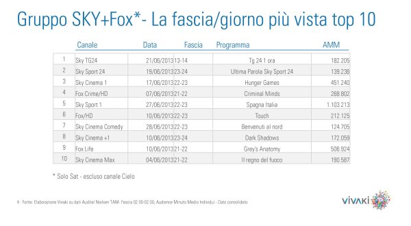 Gli ascolti della tv non generalista [SAT e DTT] - Giugno 2013 (analisi Vivaki)