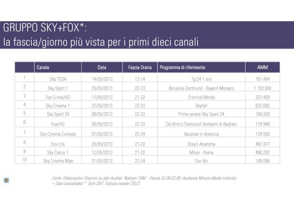 Gli ascolti della tv non generalista [SAT e DTT] - Maggio 2013 (analisi Starcom)