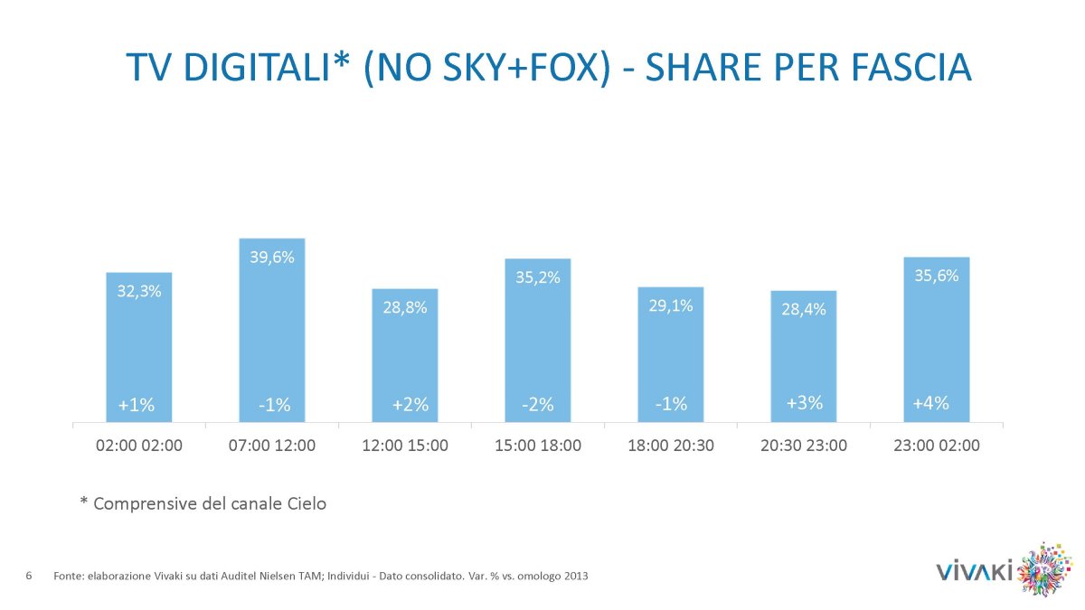 Gli ascolti della tv non generalista [SAT e DTT], Novembre 2014 (analisi VivaKi)