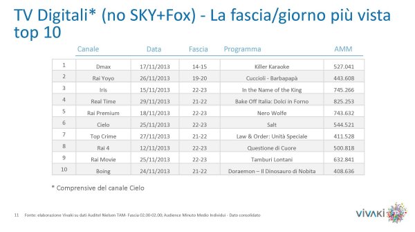 Gli ascolti della tv non generalista [SAT e DTT] - Novembre 2013 (analisi Vivaki)