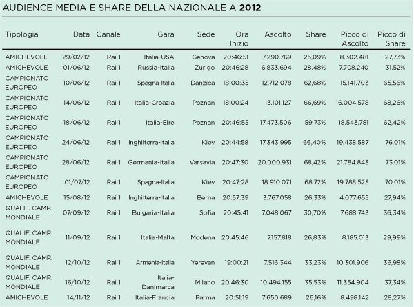11,2 milioni di telespettatori per le partite della Nazionale durante il 2012 11,2 milioni di telespettatori per le partite della Nazionale durante il 2012