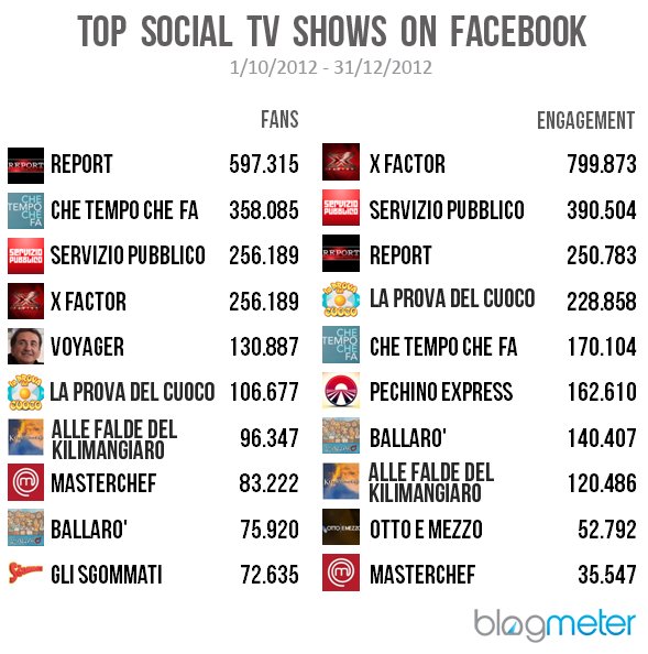 Immagine nel testo correlata a: Social Tv: le trasmissioni di maggior successo in rete da ottobre a dicembre