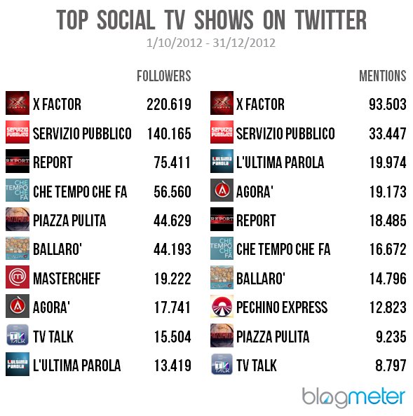 Immagine nel testo correlata a: Social Tv: le trasmissioni di maggior successo in rete da ottobre a dicembre