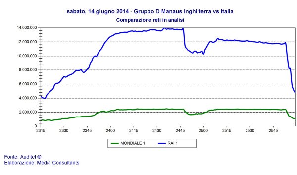 Ascolti Mondiali Sky e Rai | Oltre 15 milioni in tv per i leoni azzurri contro l'Inghilterra