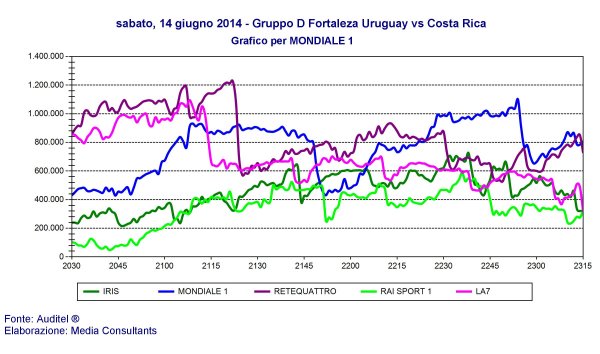 Ascolti Mondiali Sky e Rai | Oltre 15 milioni in tv per i leoni azzurri contro l'Inghilterra