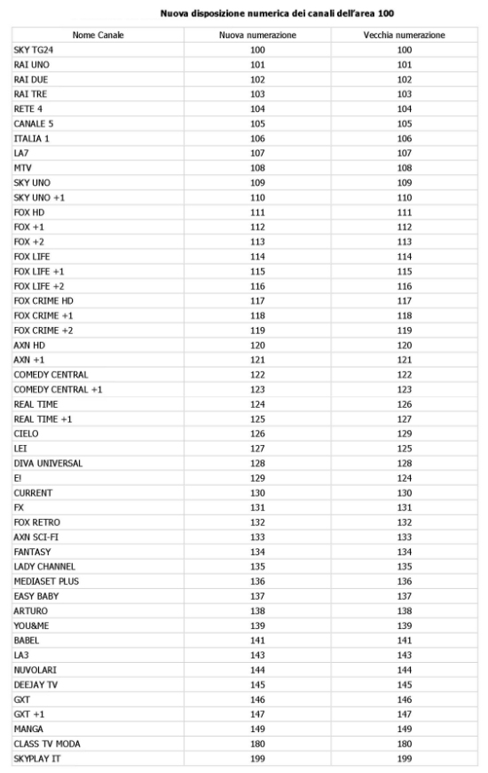 Sky riorganizza la numerazione dei canali, ecco la nuova lista nei decoder Skybox