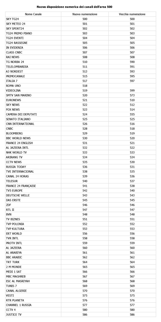 Immagine di Sky riorganizza la numerazione dei canali, ecco la nuova lista nei decoder Skybox - Scopri su Sky Italia