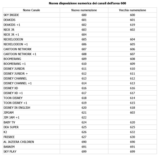 Immagine di Sky riorganizza la numerazione dei canali, ecco la nuova lista nei decoder Skybox - Scopri su Sky Italia