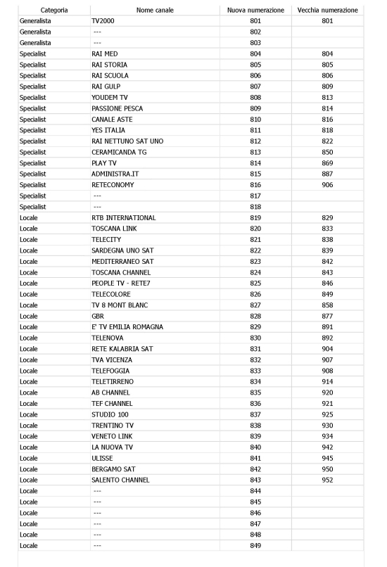 Immagine di Sky riorganizza la numerazione dei canali, ecco la nuova lista nei decoder Skybox - Scopri su Sky Italia