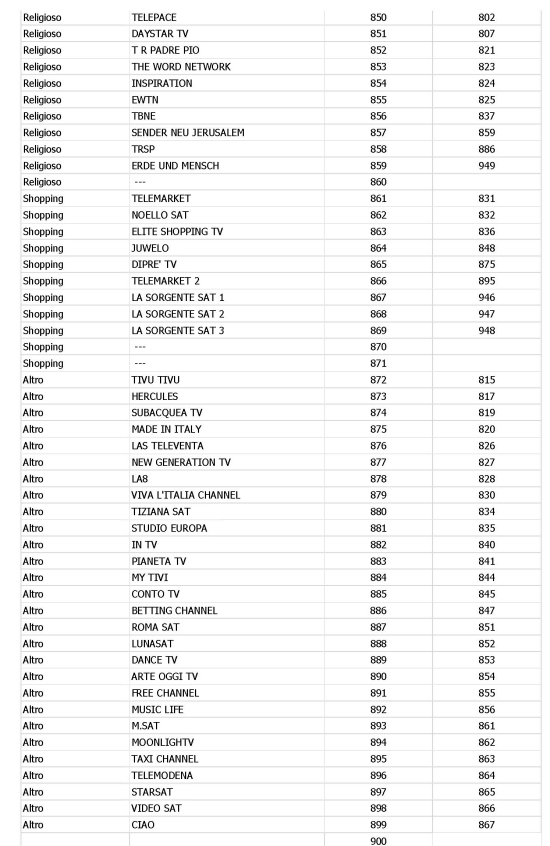 Immagine di Sky riorganizza la numerazione dei canali, ecco la nuova lista nei decoder Skybox - Scopri su Sky Italia