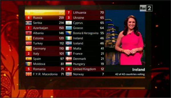 Immagine di Eurovision Song 2012: vince la Svezia con ''Euphoria'', l'Italia solo nona  - Scopri su Televisione