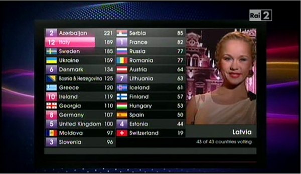 Eurovision Song 2011: vince l'Azerbaijan, l'Italia con Gualazzi è seconda!