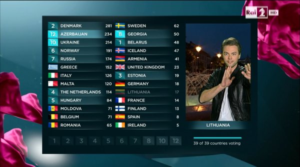 Immagine di Eurovision Song 2013: vince la Danimarca con &#039;&#039;Only teardrops&#039;&#039;, Mengoni 7°