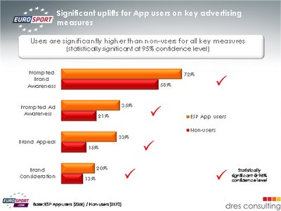 Immagine di I risultati del mobile consolidano la leadership di Eurosport su tutti i media