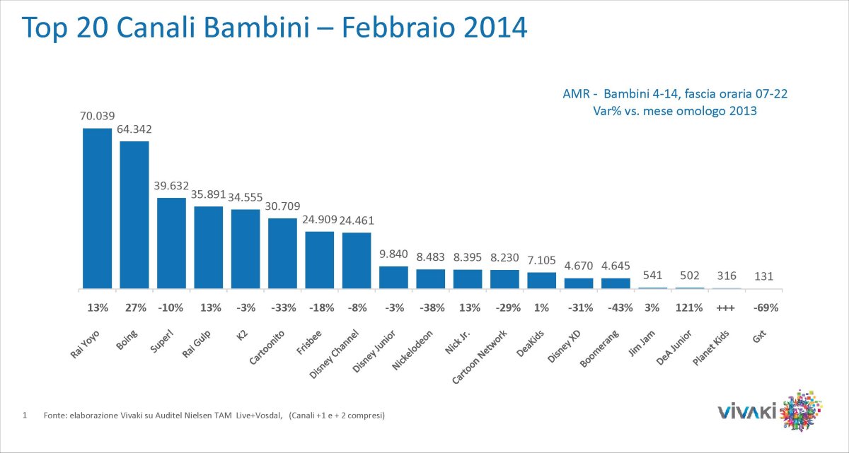 Ascolti Auditel - Il Febbraio dei canali kids [analisi VivaKi]