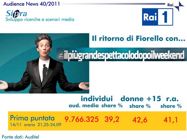 Analisi Auditel - Fiorello conquista il pubblico femminile e i giovani Analisi Auditel - Fiorello conquista il pubblico femminile e i giovani