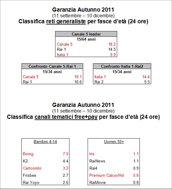 Immagine nel testo correlata a: Periodo di Garanzia Autunno 2011 - I dati di ascolto delle reti Mediaset