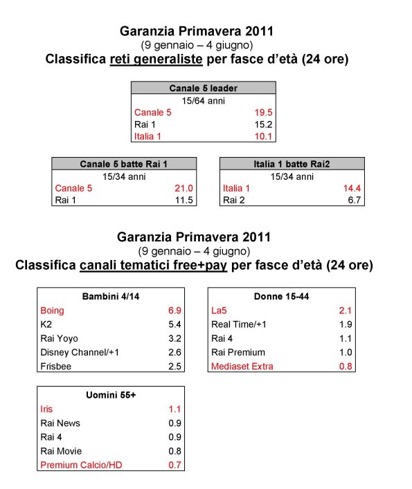 Ascolti Granzia Primavera 2011 - Primato di Mediaset in tutte le fasce orarie 