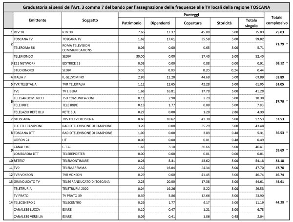 Switch Off in Toscana: la nuova graduatoria delle frequenze per le TV locali Switch Off in Toscana: la nuova graduatoria delle frequenze per le TV locali