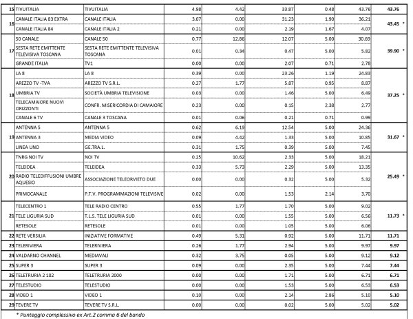 Switch Off in Toscana: la nuova graduatoria delle frequenze per le TV locali Switch Off in Toscana: la nuova graduatoria delle frequenze per le TV locali