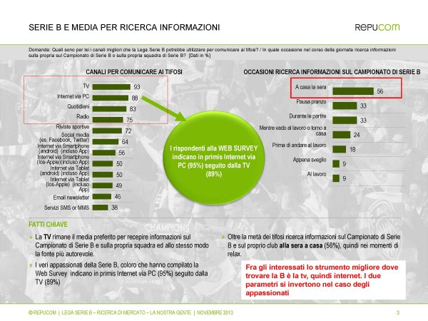 Serie B, il 44% degli interessati dichiara di avere un abbonamento tv